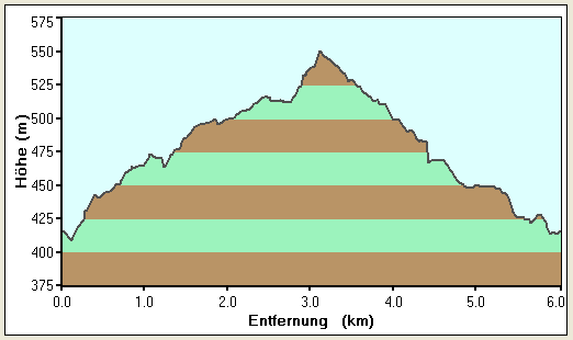 Höhenprofil Altisheim - Rund um den Pfählhau: Altmühl 8